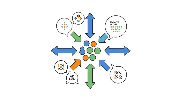 Schéma expliquant le fonctionnement du système d'enchères Google Ads et le calcul de l'Ad Rank.