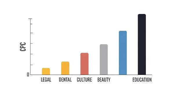 Comparaison des coûts CPC par secteur d'activité pour les campagnes de référencement payant